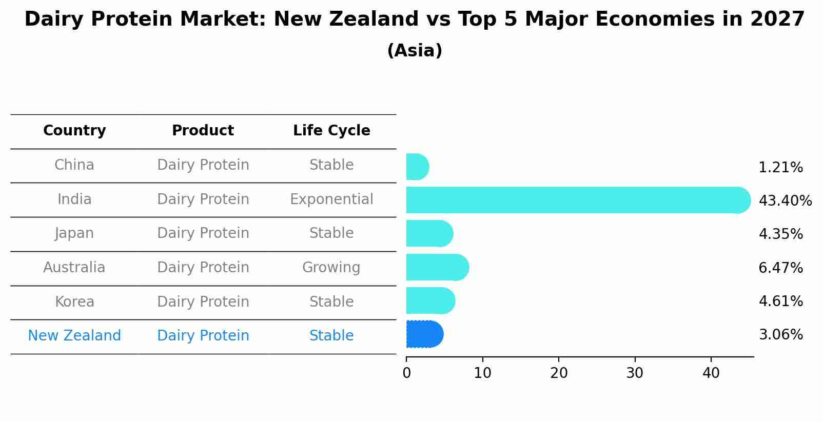 Dairy Protein Market: New Zealand vs Top 5 Major Economies in 2027 (Asia)